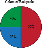 Probability Pie Chart