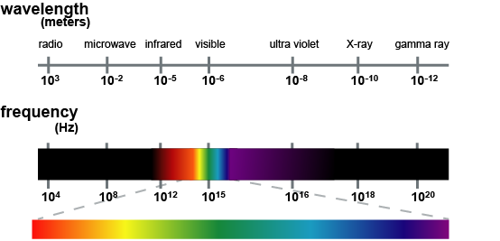 ”Wavelength and Frequency diagram.