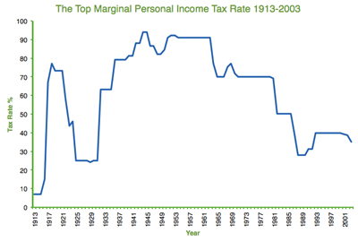 Income Tax Rate Chart
